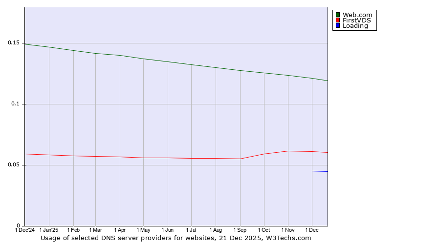 Historical trends in the usage of Web.com vs. FirstVDS vs. Loading