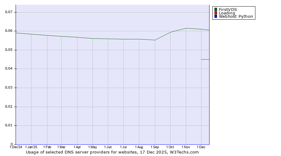 Historical trends in the usage of FirstVDS vs. Loading vs. Webhost Python
