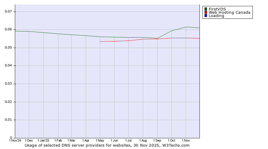 Historical trends in the usage of FirstVDS vs. Web Hosting Canada vs. Loading