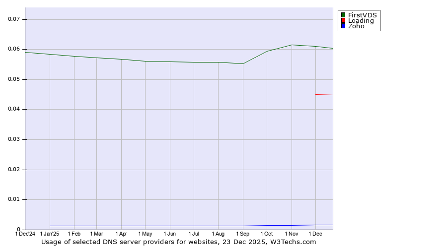 Historical trends in the usage of FirstVDS vs. Loading vs. Zoho
