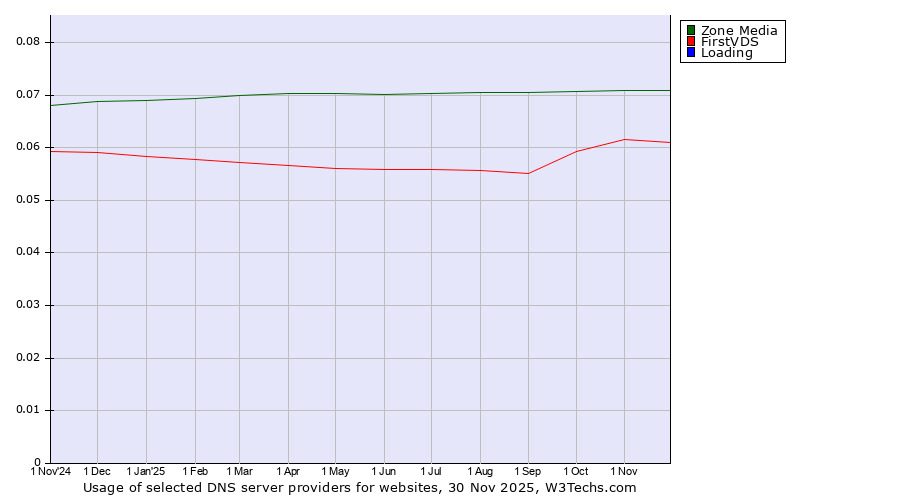 Historical trends in the usage of Zone Media vs. FirstVDS vs. Loading