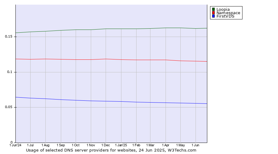 Historical trends in the usage of Loopia vs. Namespace vs. FirstVDS