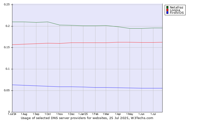 Historical trends in the usage of Netafraz vs. Loopia vs. FirstVDS