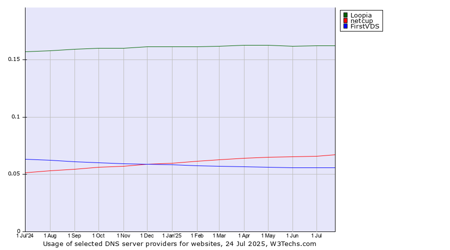 Historical trends in the usage of Loopia vs. netcup vs. FirstVDS