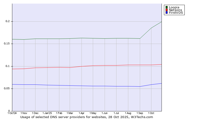 Historical trends in the usage of Loopia vs. Netsons vs. FirstVDS