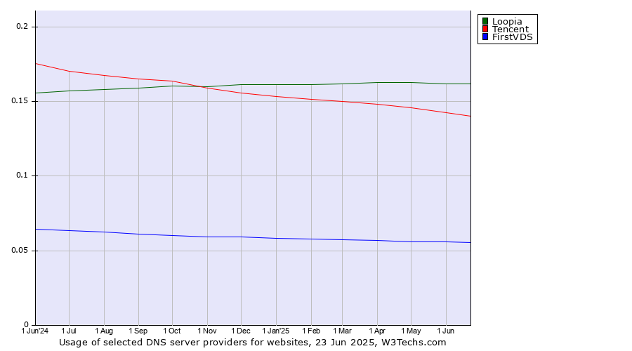 Historical trends in the usage of Loopia vs. Tencent vs. FirstVDS