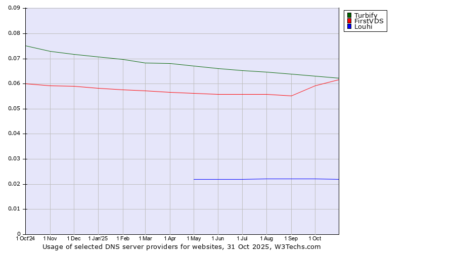 Historical trends in the usage of Turbify vs. FirstVDS vs. Louhi