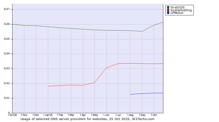 Historical trends in the usage of FirstVDS vs. ScalaHosting vs. LPMotor
