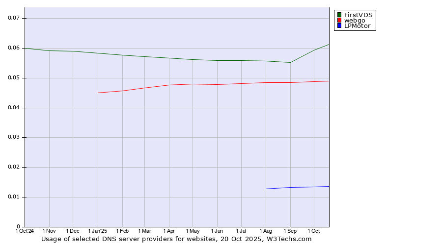 Historical trends in the usage of FirstVDS vs. webgo vs. LPMotor