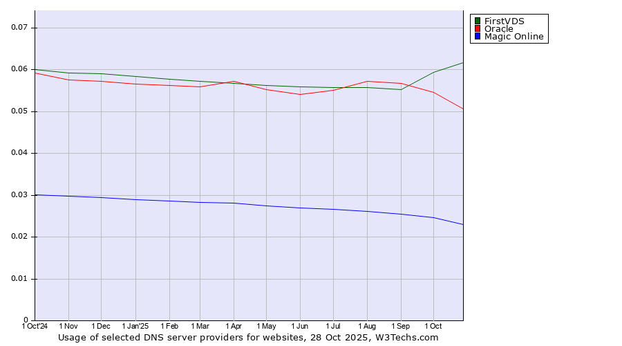Historical trends in the usage of FirstVDS vs. Oracle vs. Magic Online