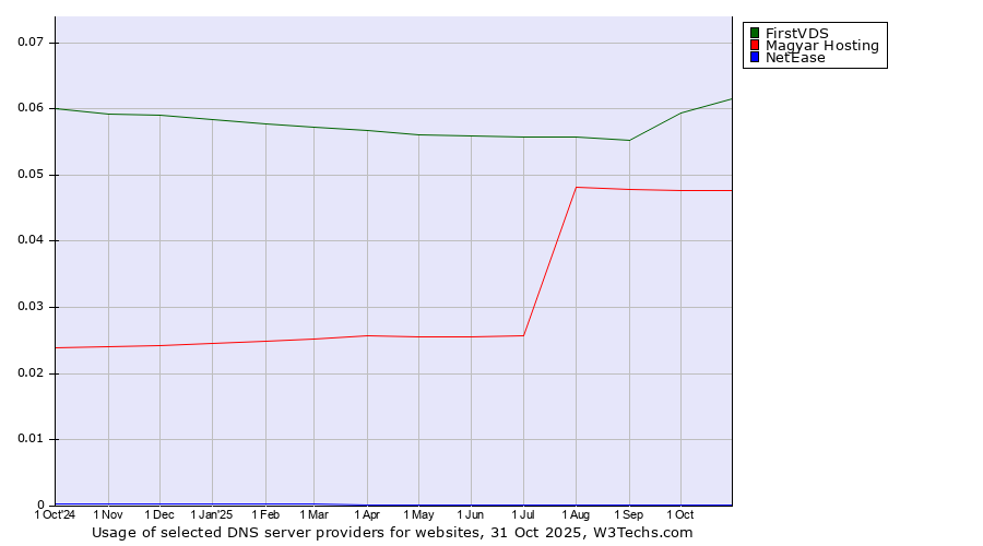 Historical trends in the usage of FirstVDS vs. Magyar Hosting vs. NetEase