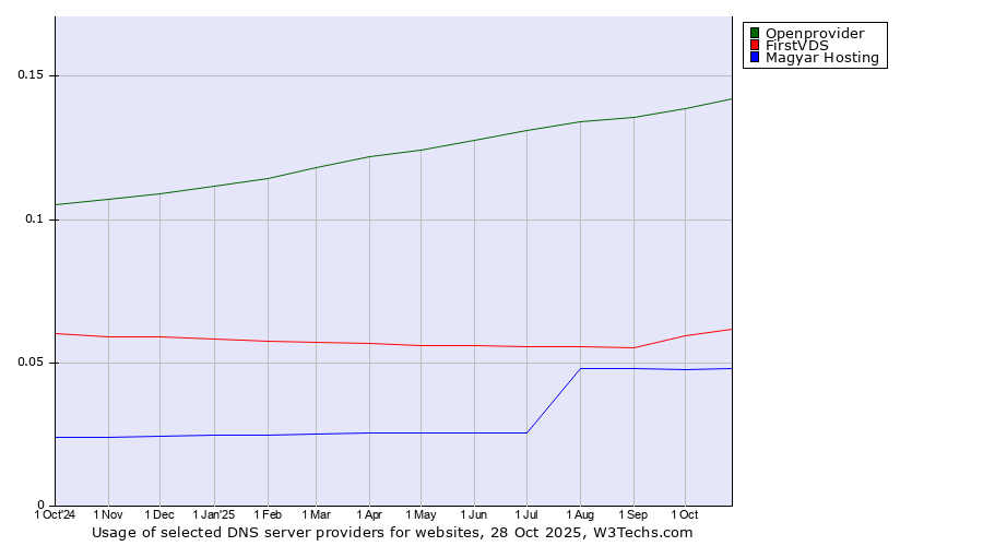 Historical trends in the usage of Openprovider vs. FirstVDS vs. Magyar Hosting
