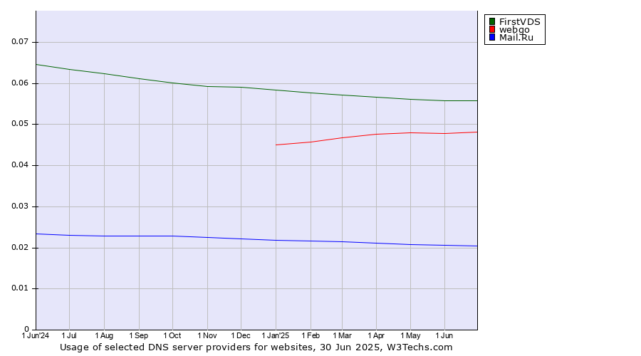 Historical trends in the usage of FirstVDS vs. webgo vs. Mail.Ru