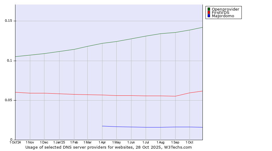Historical trends in the usage of Openprovider vs. FirstVDS vs. Majordomo