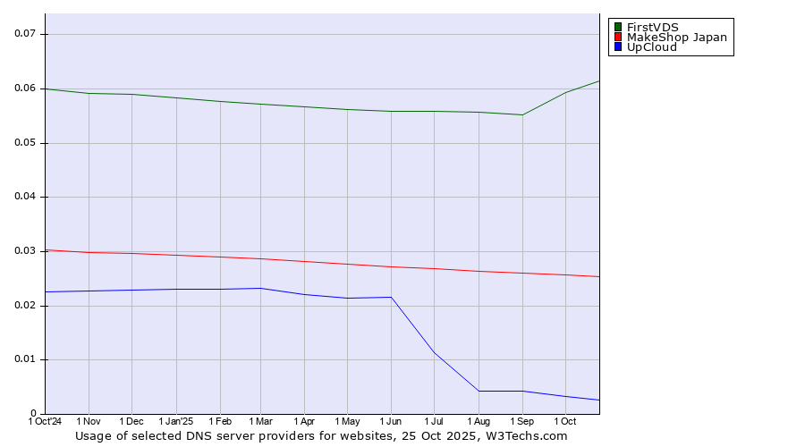 Historical trends in the usage of FirstVDS vs. MakeShop Japan vs. UpCloud