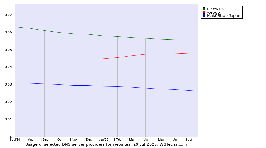 Historical trends in the usage of FirstVDS vs. webgo vs. MakeShop Japan