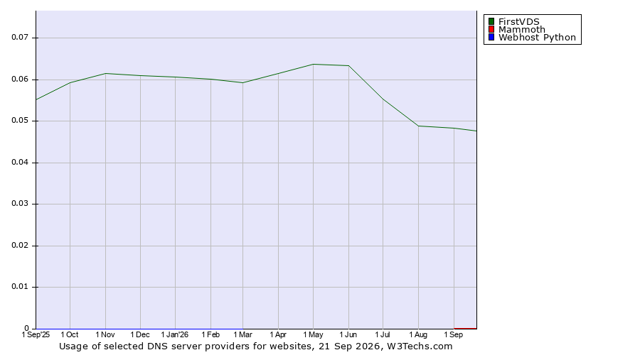 Historical trends in the usage of FirstVDS vs. Mammoth vs. Webhost Python