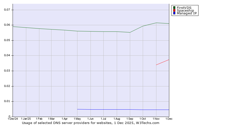 Historical trends in the usage of FirstVDS vs. Spaceship vs. Managed IP