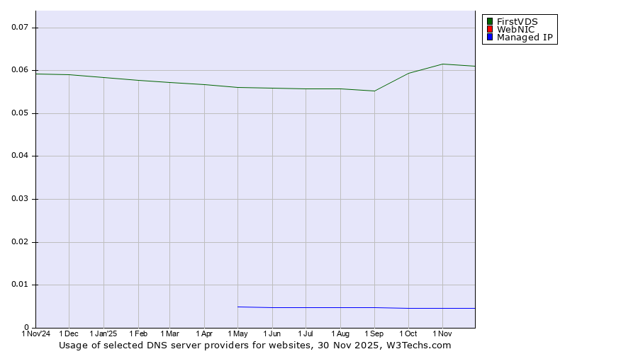 Historical trends in the usage of FirstVDS vs. WebNIC vs. Managed IP