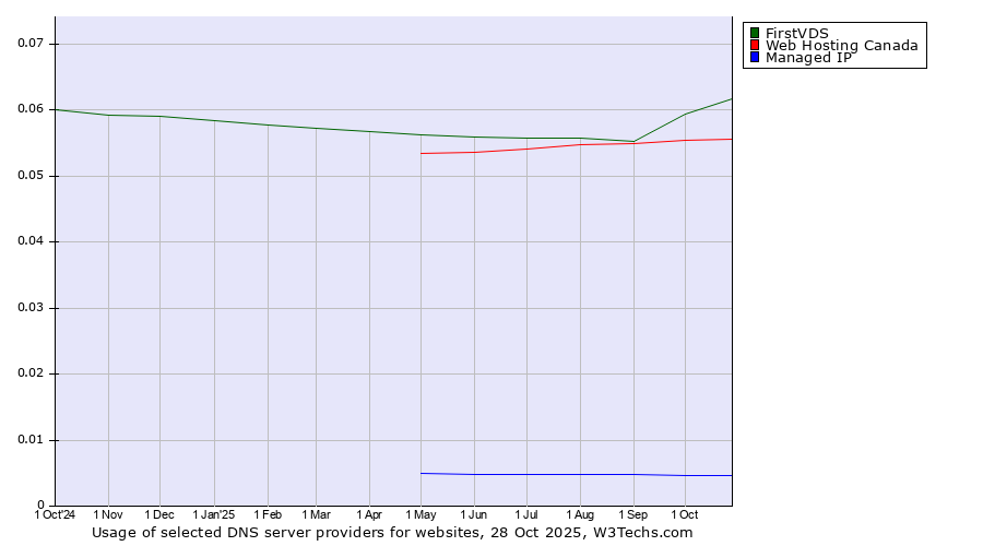 Historical trends in the usage of FirstVDS vs. Web Hosting Canada vs. Managed IP