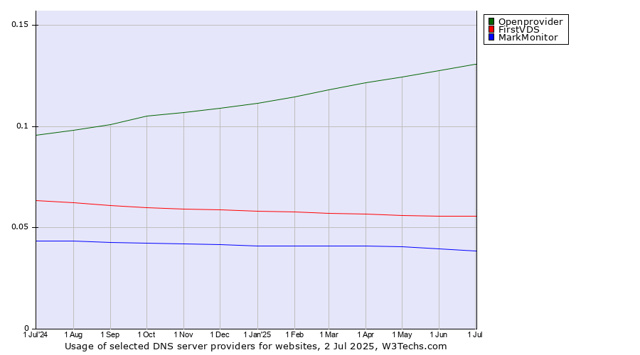 Historical trends in the usage of Openprovider vs. FirstVDS vs. MarkMonitor