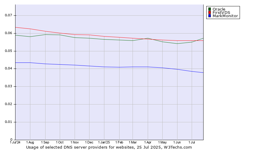 Historical trends in the usage of FirstVDS vs. Oracle vs. MarkMonitor