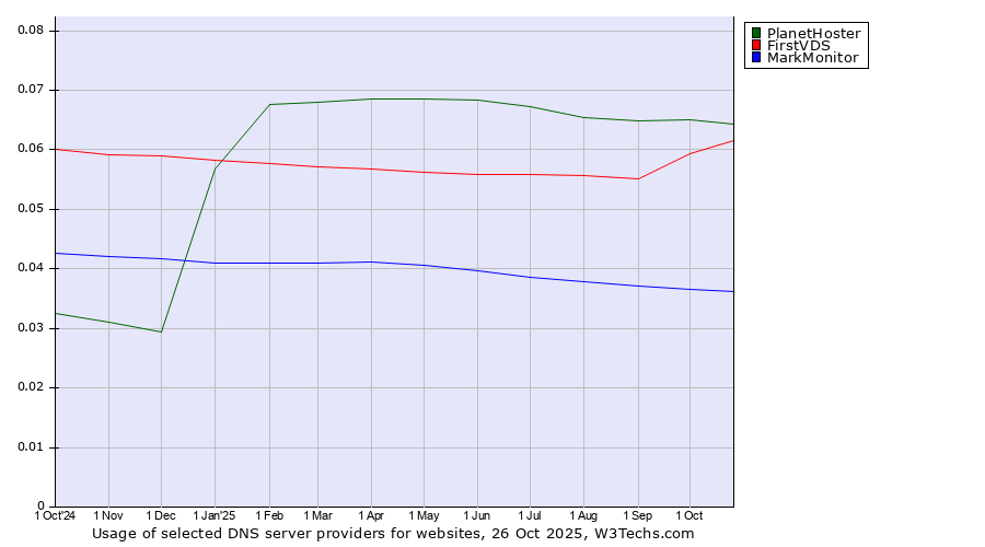 Historical trends in the usage of PlanetHoster vs. FirstVDS vs. MarkMonitor