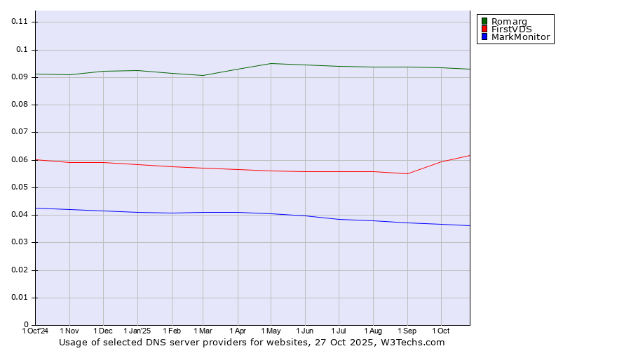 Historical trends in the usage of Romarg vs. FirstVDS vs. MarkMonitor