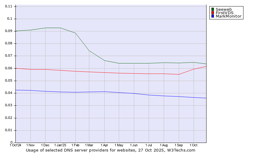 Historical trends in the usage of Seeweb vs. FirstVDS vs. MarkMonitor