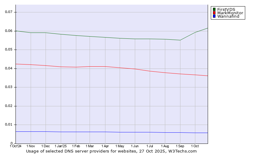 Historical trends in the usage of FirstVDS vs. MarkMonitor vs. Wannafind