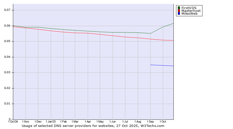 Historical trends in the usage of FirstVDS vs. Masterhost vs. MilesWeb