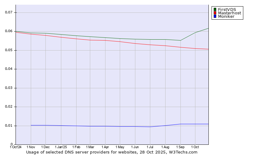 Historical trends in the usage of FirstVDS vs. Masterhost vs. Moniker