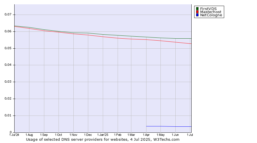Historical trends in the usage of FirstVDS vs. Masterhost vs. NetCologne