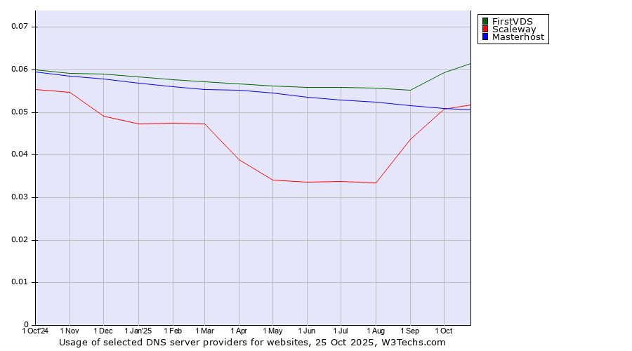 Historical trends in the usage of FirstVDS vs. Scaleway vs. Masterhost