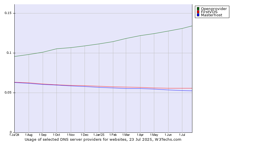 Historical trends in the usage of Openprovider vs. FirstVDS vs. Masterhost