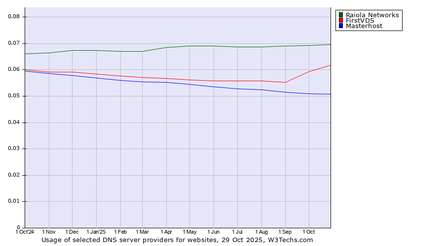 Historical trends in the usage of Raiola Networks vs. FirstVDS vs. Masterhost