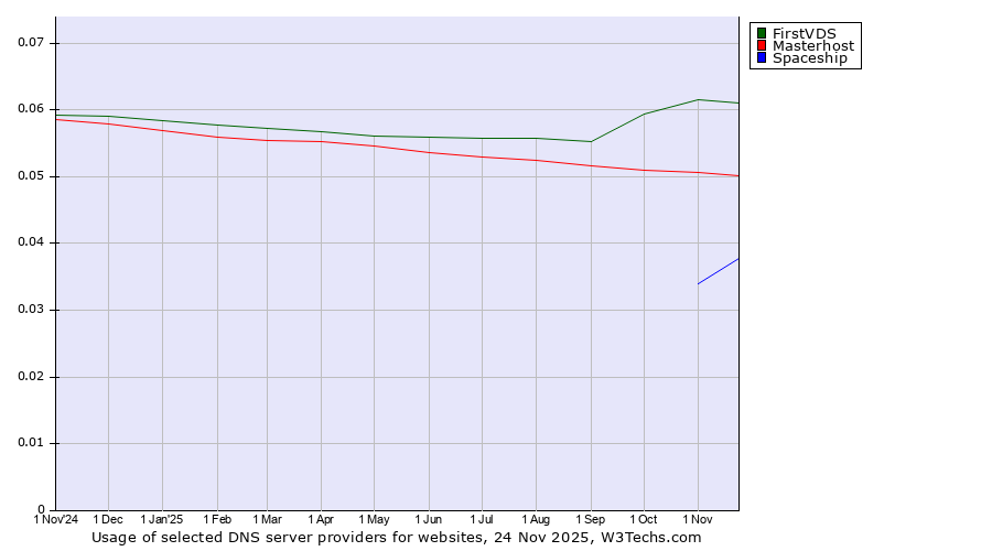 Historical trends in the usage of FirstVDS vs. Masterhost vs. Spaceship