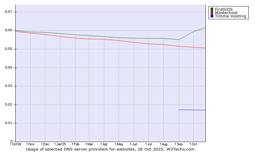Historical trends in the usage of FirstVDS vs. Masterhost vs. Timme Hosting