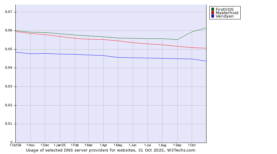 Historical trends in the usage of FirstVDS vs. Masterhost vs. Veridyen