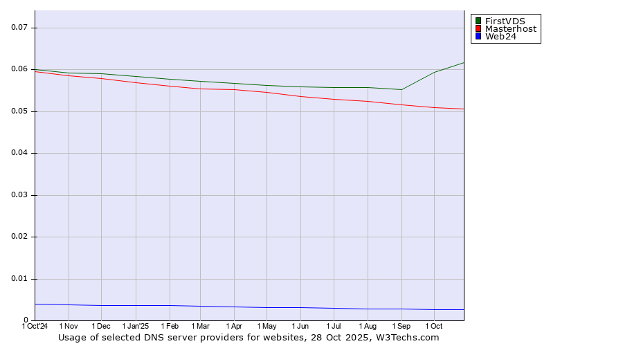 Historical trends in the usage of FirstVDS vs. Masterhost vs. Web24