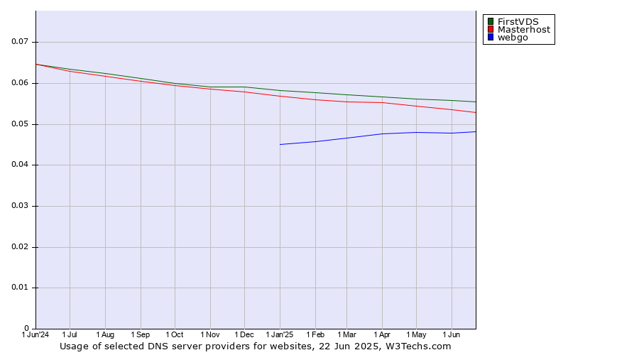 Historical trends in the usage of FirstVDS vs. Masterhost vs. webgo