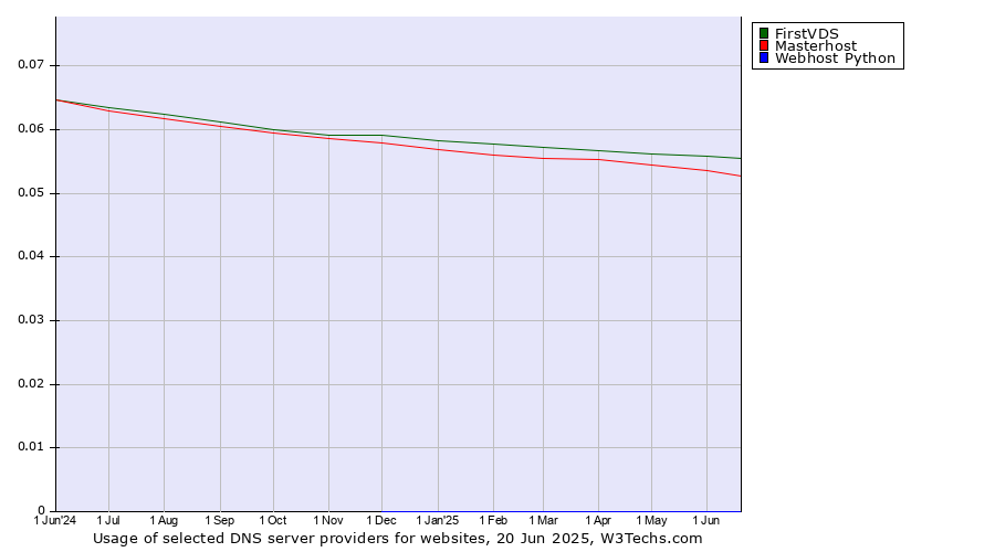 Historical trends in the usage of FirstVDS vs. Masterhost vs. Webhost Python