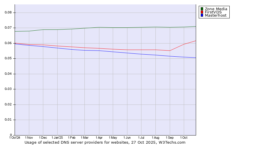 Historical trends in the usage of Zone Media vs. FirstVDS vs. Masterhost