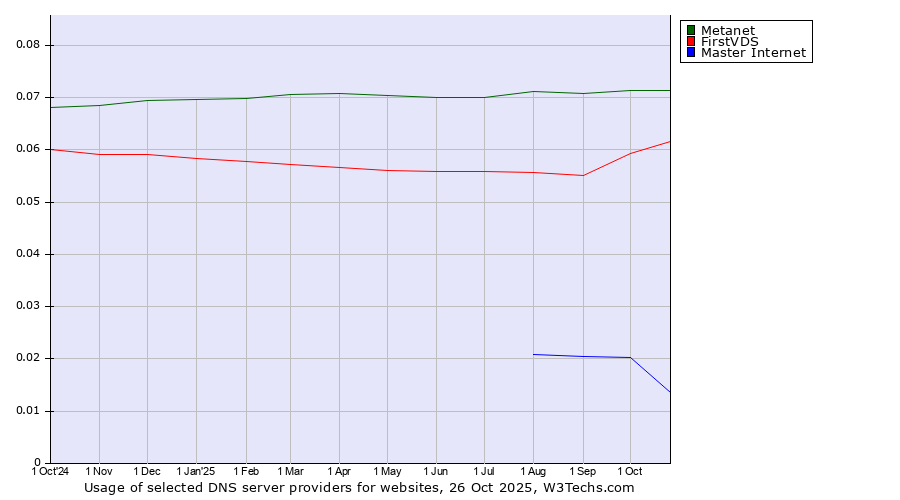 Historical trends in the usage of Metanet vs. FirstVDS vs. Master Internet