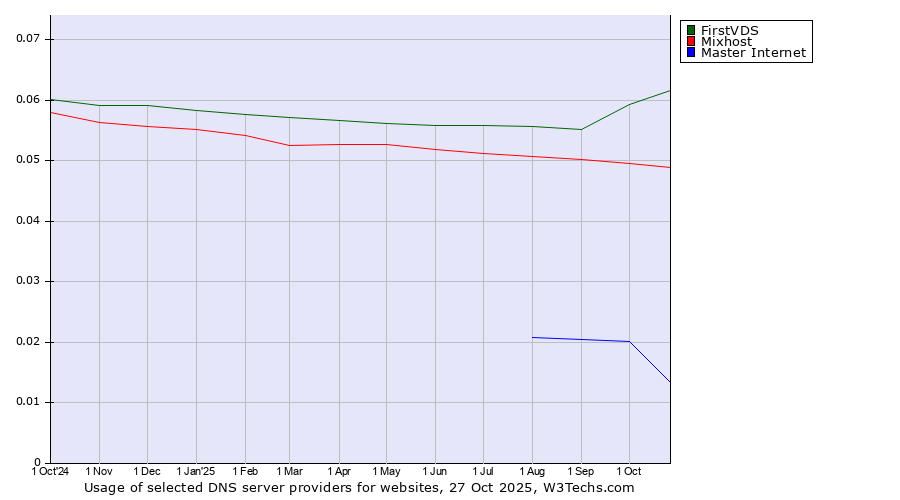 Historical trends in the usage of FirstVDS vs. Mixhost vs. Master Internet