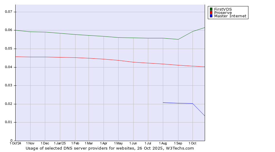 Historical trends in the usage of FirstVDS vs. Proserve vs. Master Internet