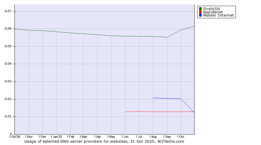 Historical trends in the usage of FirstVDS vs. Master Internet vs. Rapidenet