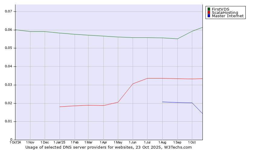 Historical trends in the usage of FirstVDS vs. ScalaHosting vs. Master Internet