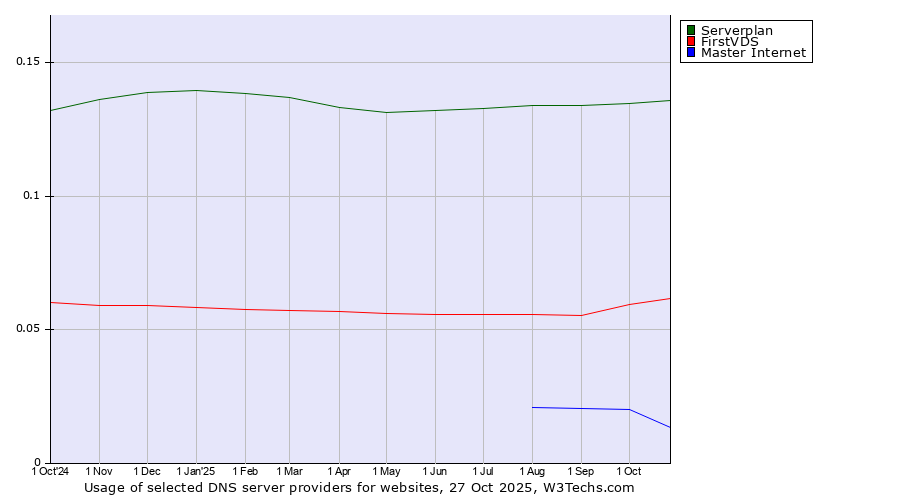Historical trends in the usage of Serverplan vs. FirstVDS vs. Master Internet