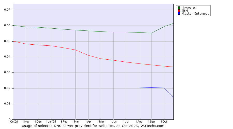 Historical trends in the usage of FirstVDS vs. IBM vs. Master Internet